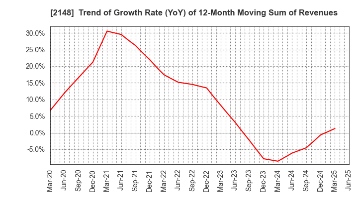 2148 ITmedia Inc.: Trend of Growth Rate (YoY) of 12-Month Moving Sum of Revenues