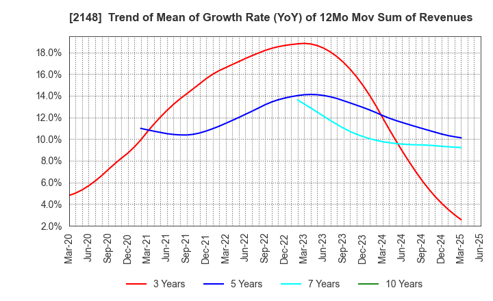 2148 ITmedia Inc.: Trend of Mean of Growth Rate (YoY) of 12Mo Mov Sum of Revenues