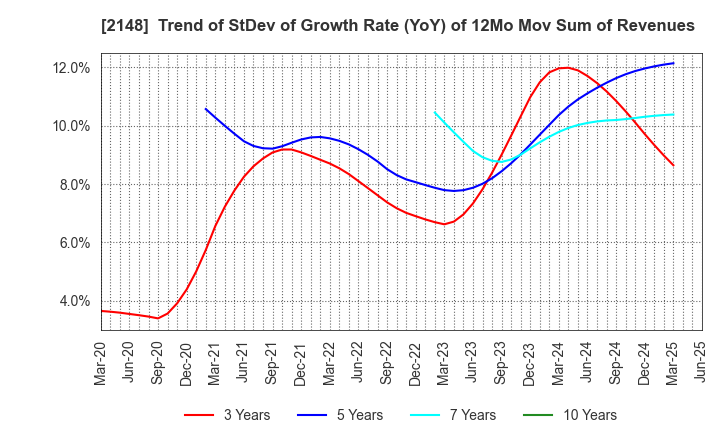 2148 ITmedia Inc.: Trend of StDev of Growth Rate (YoY) of 12Mo Mov Sum of Revenues