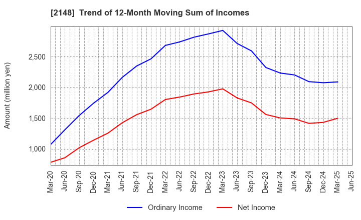 2148 ITmedia Inc.: Trend of 12-Month Moving Sum of Incomes