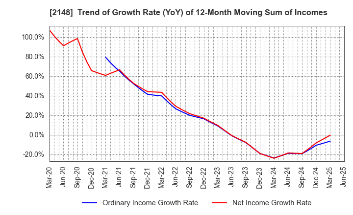 2148 ITmedia Inc.: Trend of Growth Rate (YoY) of 12-Month Moving Sum of Incomes