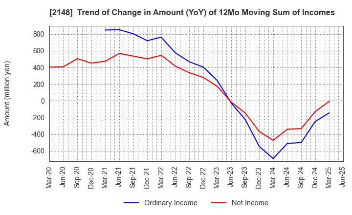 2148 ITmedia Inc.: Trend of Change in Amount (YoY) of 12Mo Moving Sum of Incomes