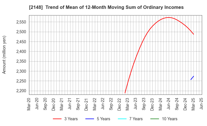 2148 ITmedia Inc.: Trend of Mean of 12-Month Moving Sum of Ordinary Incomes