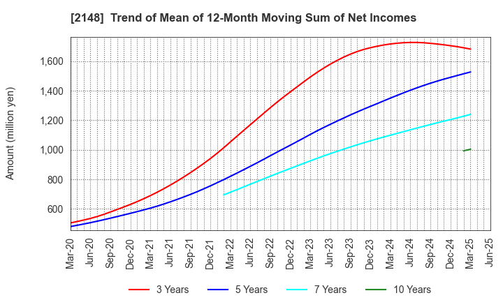 2148 ITmedia Inc.: Trend of Mean of 12-Month Moving Sum of Net Incomes