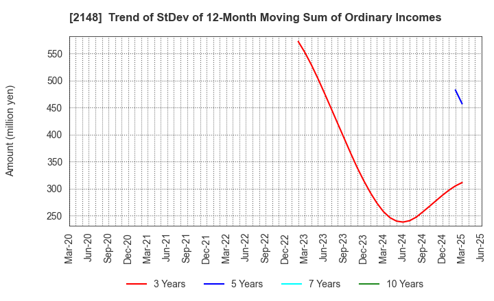 2148 ITmedia Inc.: Trend of StDev of 12-Month Moving Sum of Ordinary Incomes
