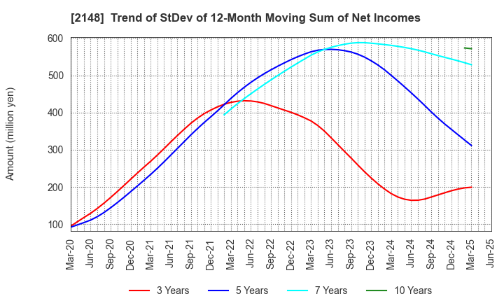 2148 ITmedia Inc.: Trend of StDev of 12-Month Moving Sum of Net Incomes