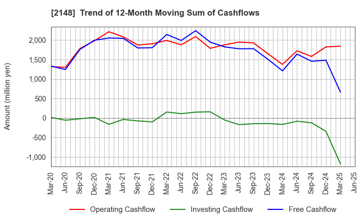 2148 ITmedia Inc.: Trend of 12-Month Moving Sum of Cashflows