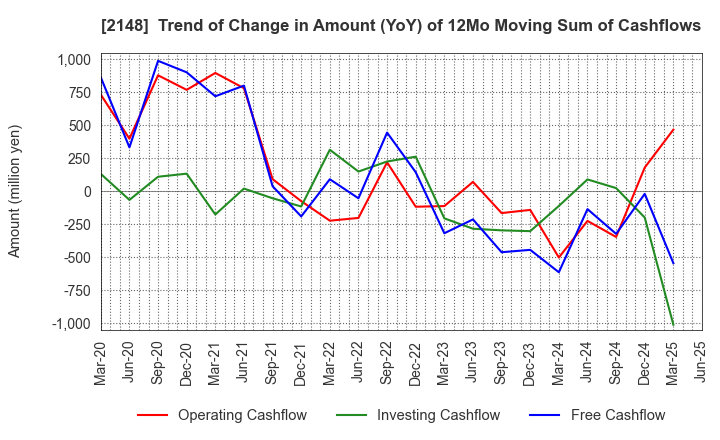 2148 ITmedia Inc.: Trend of Change in Amount (YoY) of 12Mo Moving Sum of Cashflows
