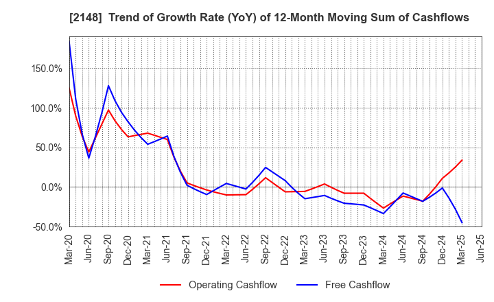 2148 ITmedia Inc.: Trend of Growth Rate (YoY) of 12-Month Moving Sum of Cashflows
