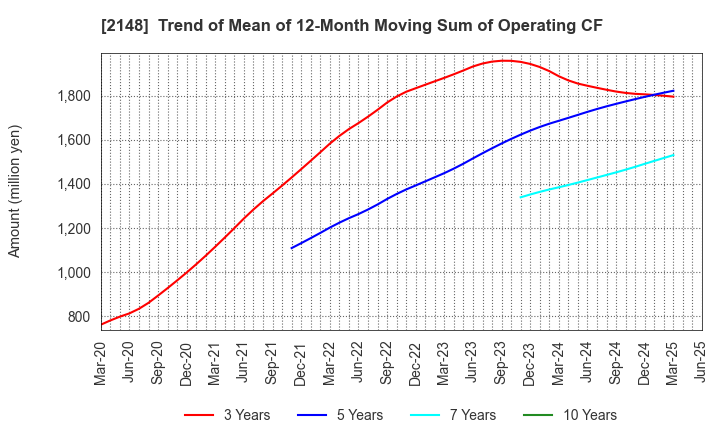 2148 ITmedia Inc.: Trend of Mean of 12-Month Moving Sum of Operating CF