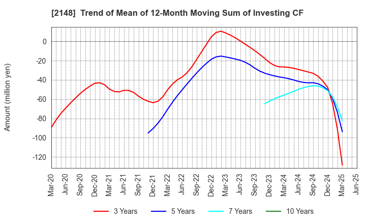 2148 ITmedia Inc.: Trend of Mean of 12-Month Moving Sum of Investing CF