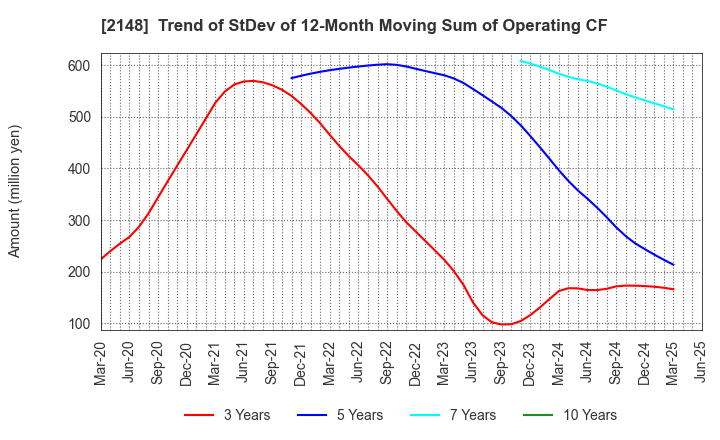2148 ITmedia Inc.: Trend of StDev of 12-Month Moving Sum of Operating CF