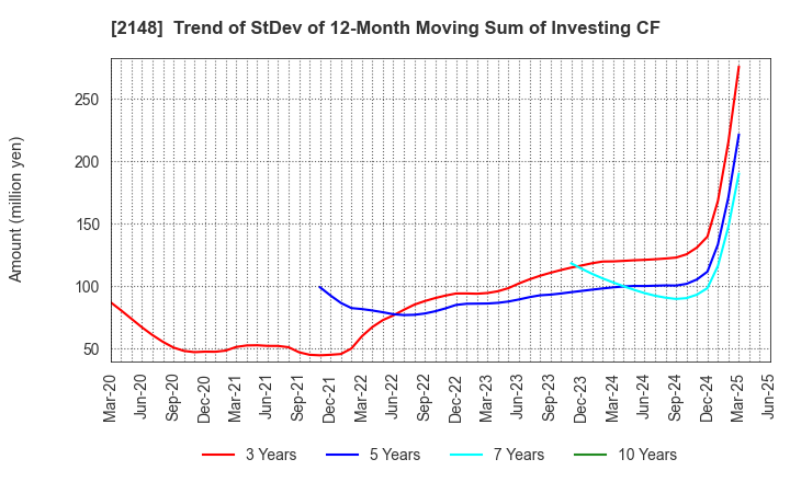 2148 ITmedia Inc.: Trend of StDev of 12-Month Moving Sum of Investing CF