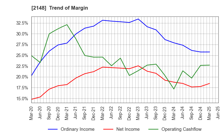 2148 ITmedia Inc.: Trend of Margin