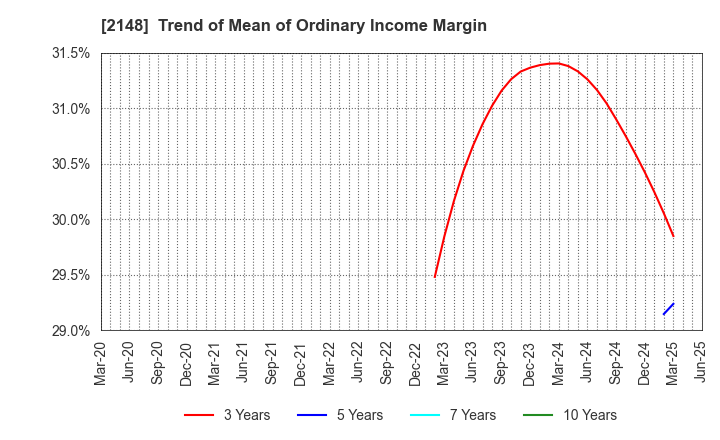 2148 ITmedia Inc.: Trend of Mean of Ordinary Income Margin