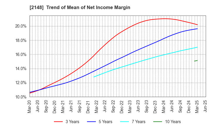 2148 ITmedia Inc.: Trend of Mean of Net Income Margin