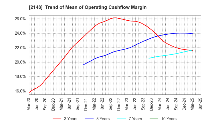 2148 ITmedia Inc.: Trend of Mean of Operating Cashflow Margin