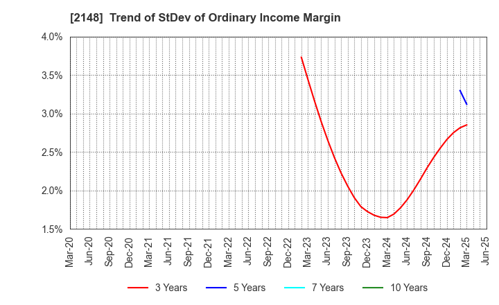 2148 ITmedia Inc.: Trend of StDev of Ordinary Income Margin