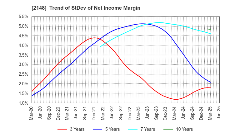 2148 ITmedia Inc.: Trend of StDev of Net Income Margin