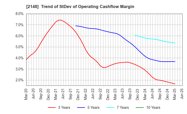 2148 ITmedia Inc.: Trend of StDev of Operating Cashflow Margin