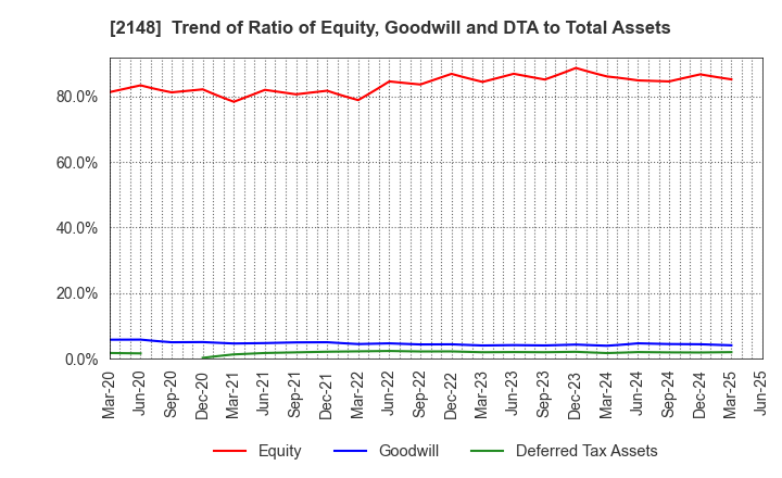 2148 ITmedia Inc.: Trend of Ratio of Equity, Goodwill and DTA to Total Assets