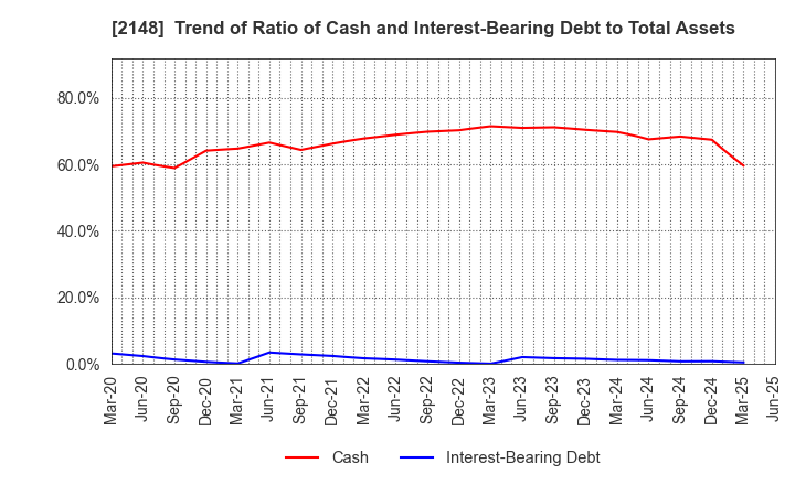 2148 ITmedia Inc.: Trend of Ratio of Cash and Interest-Bearing Debt to Total Assets