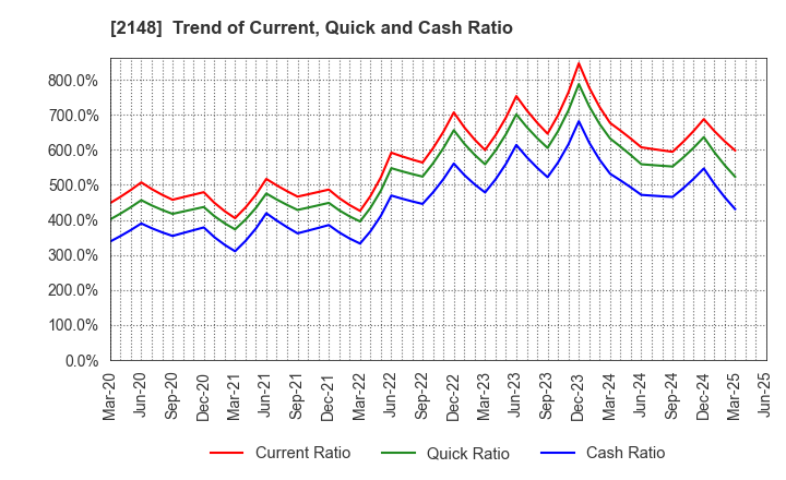 2148 ITmedia Inc.: Trend of Current, Quick and Cash Ratio