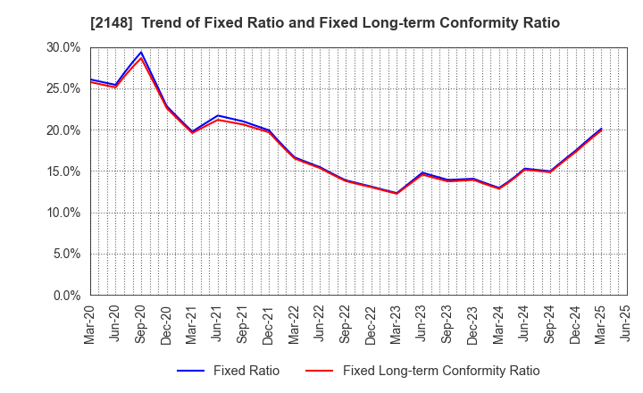 2148 ITmedia Inc.: Trend of Fixed Ratio and Fixed Long-term Conformity Ratio