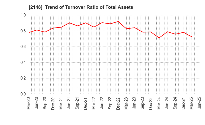 2148 ITmedia Inc.: Trend of Turnover Ratio of Total Assets