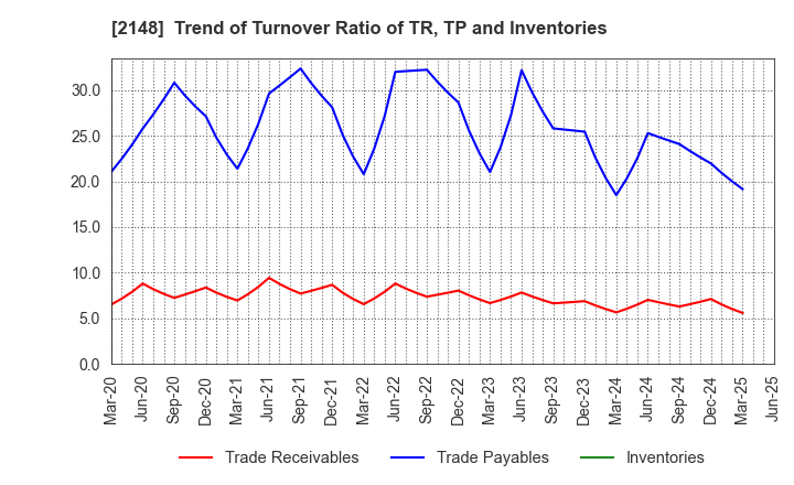 2148 ITmedia Inc.: Trend of Turnover Ratio of TR, TP and Inventories