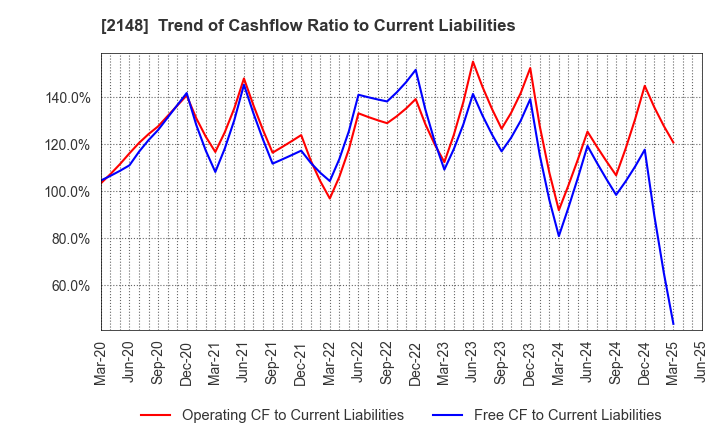 2148 ITmedia Inc.: Trend of Cashflow Ratio to Current Liabilities