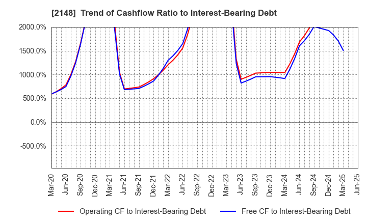 2148 ITmedia Inc.: Trend of Cashflow Ratio to Interest-Bearing Debt