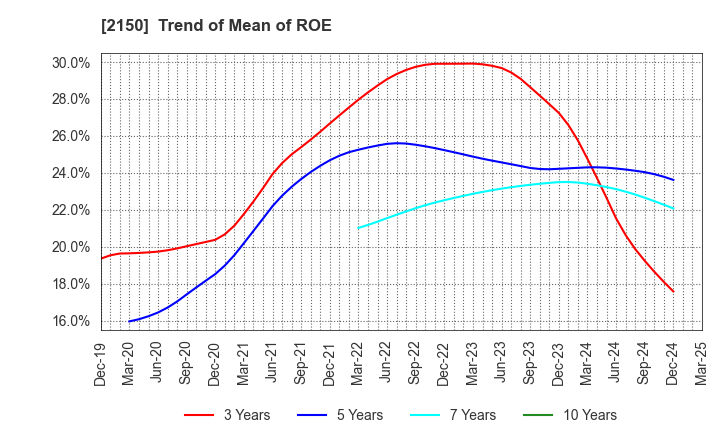 2150 CareNet,Inc.: Trend of Mean of ROE