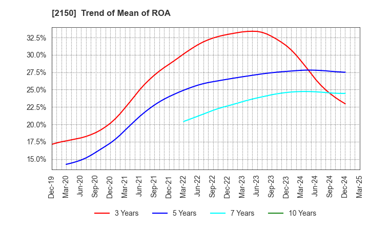 2150 CareNet,Inc.: Trend of Mean of ROA