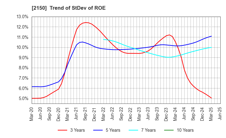 2150 CareNet,Inc.: Trend of StDev of ROE