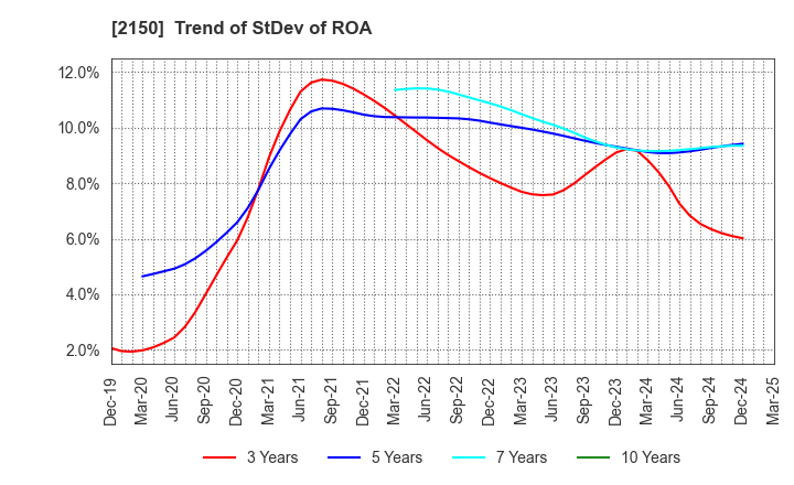 2150 CareNet,Inc.: Trend of StDev of ROA