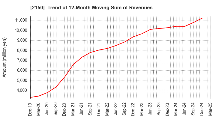 2150 CareNet,Inc.: Trend of 12-Month Moving Sum of Revenues
