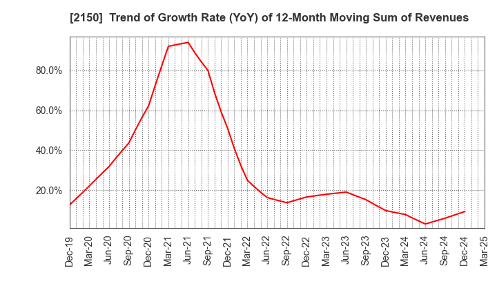 2150 CareNet,Inc.: Trend of Growth Rate (YoY) of 12-Month Moving Sum of Revenues