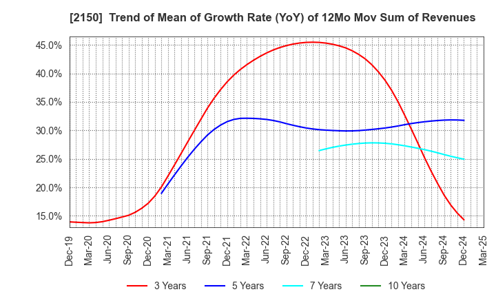 2150 CareNet,Inc.: Trend of Mean of Growth Rate (YoY) of 12Mo Mov Sum of Revenues