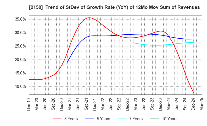 2150 CareNet,Inc.: Trend of StDev of Growth Rate (YoY) of 12Mo Mov Sum of Revenues