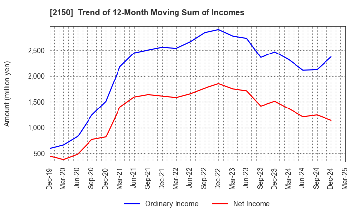 2150 CareNet,Inc.: Trend of 12-Month Moving Sum of Incomes