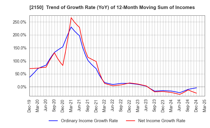 2150 CareNet,Inc.: Trend of Growth Rate (YoY) of 12-Month Moving Sum of Incomes