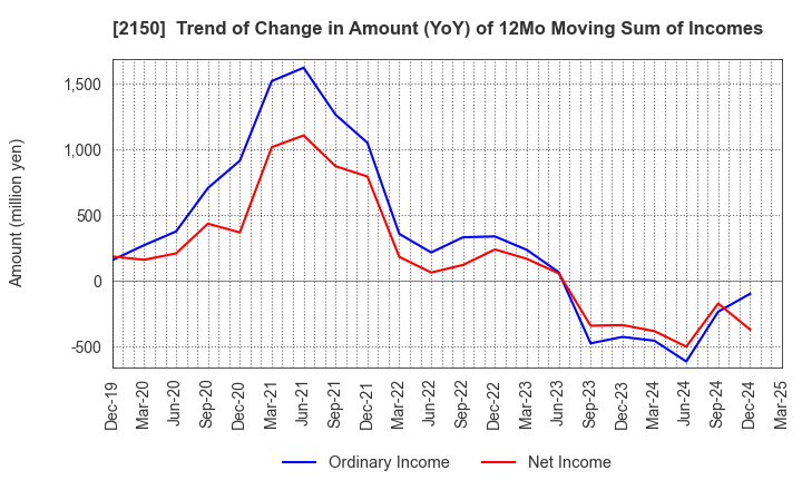 2150 CareNet,Inc.: Trend of Change in Amount (YoY) of 12Mo Moving Sum of Incomes