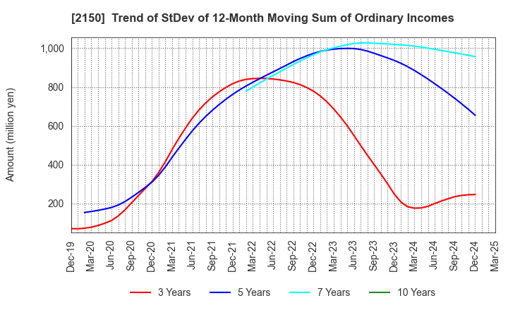 2150 CareNet,Inc.: Trend of StDev of 12-Month Moving Sum of Ordinary Incomes