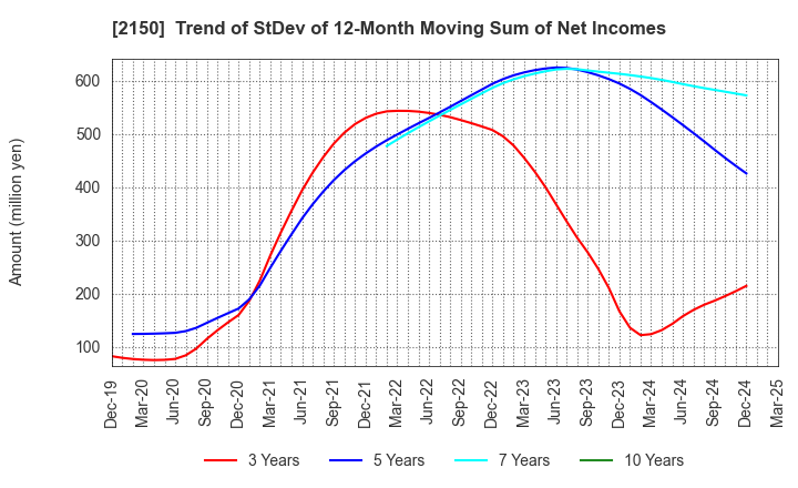 2150 CareNet,Inc.: Trend of StDev of 12-Month Moving Sum of Net Incomes