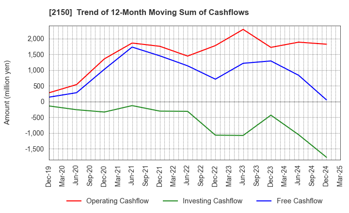 2150 CareNet,Inc.: Trend of 12-Month Moving Sum of Cashflows