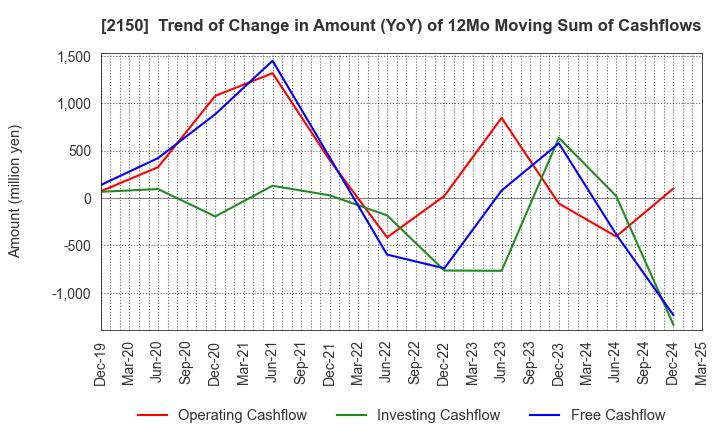 2150 CareNet,Inc.: Trend of Change in Amount (YoY) of 12Mo Moving Sum of Cashflows