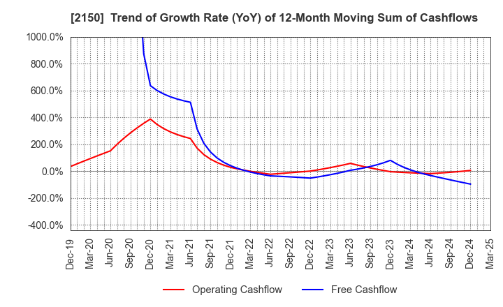 2150 CareNet,Inc.: Trend of Growth Rate (YoY) of 12-Month Moving Sum of Cashflows
