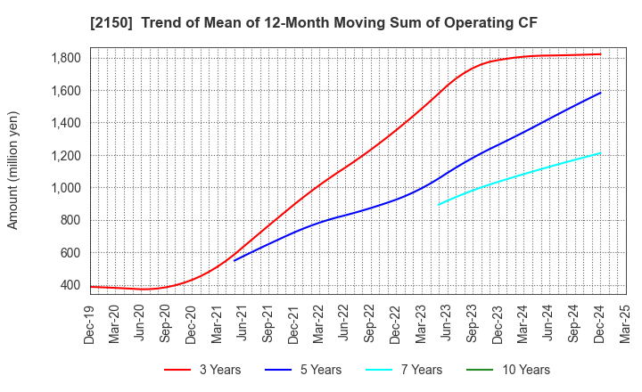 2150 CareNet,Inc.: Trend of Mean of 12-Month Moving Sum of Operating CF