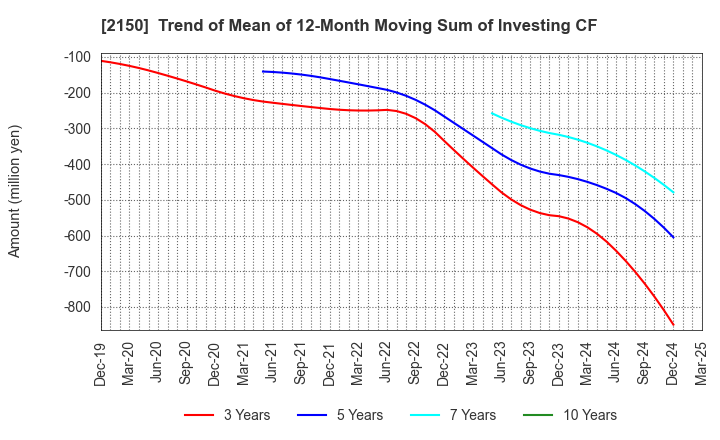 2150 CareNet,Inc.: Trend of Mean of 12-Month Moving Sum of Investing CF